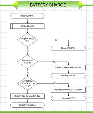 Flödesdiagram av mjukvaruutveckling